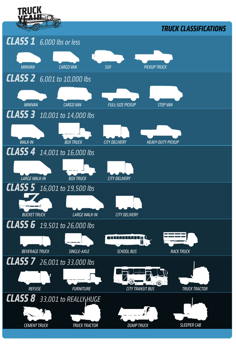 Illustration for article titled Everything You Need To Know About Truck Sizes & Classification
